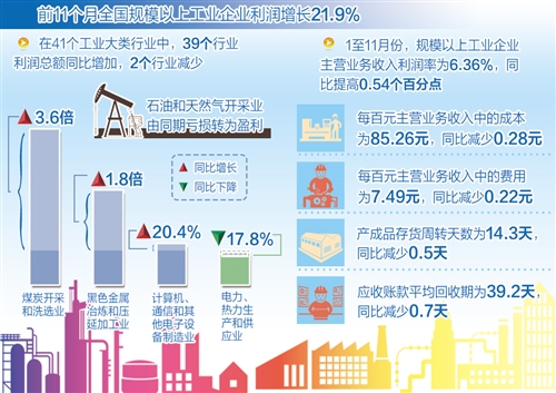 成本費用下降 資金周轉加快 杠桿率下降  前11月規模以上工業企業利潤增長21.9% 