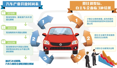 5年后，汽車行業(yè)將全部取消外資股比等限制——  自主車企迎大考 產(chǎn)業(yè)競(jìng)爭(zhēng)開(kāi)新局 